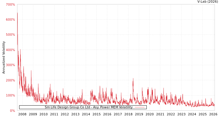 graph of Sm Life Design Group Co Ltd APMEM