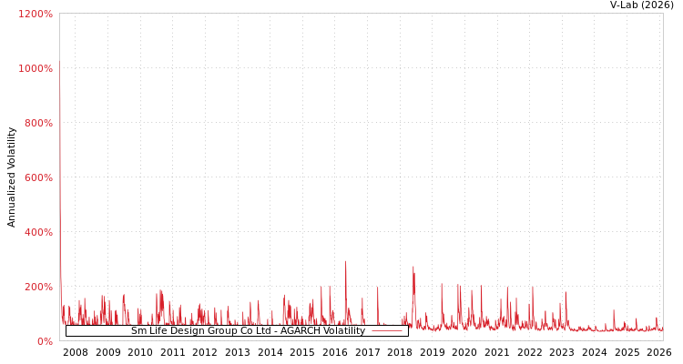 graph of Sm Life Design Group Co Ltd AGARCH