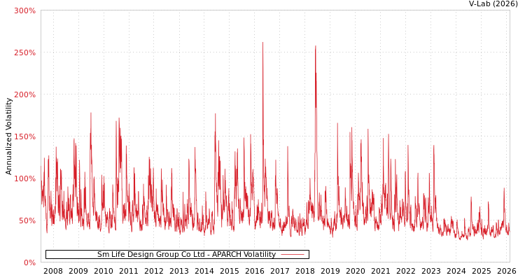 graph of Sm Life Design Group Co Ltd APARCH