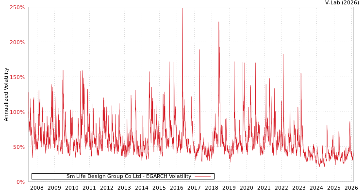 graph of Sm Life Design Group Co Ltd EGARCH