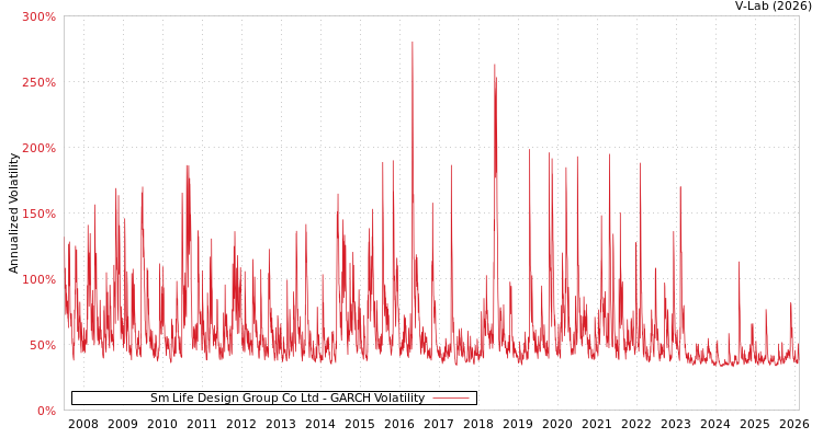 graph of Sm Life Design Group Co Ltd GARCH