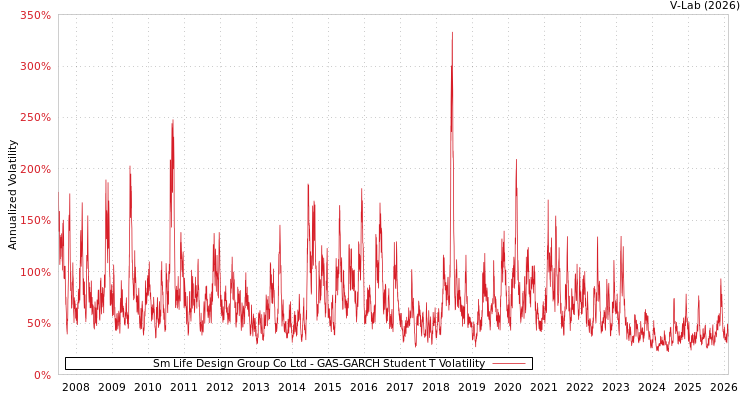graph of Sm Life Design Group Co Ltd GAS-GARCH-T