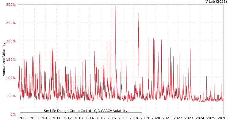 graph of Sm Life Design Group Co Ltd GJR-GARCH