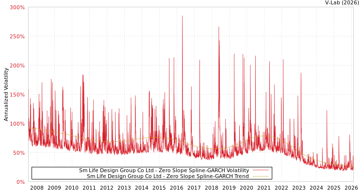 graph of Sm Life Design Group Co Ltd S0GARCH