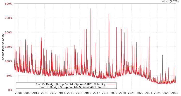 graph of Sm Life Design Group Co Ltd SGARCH
