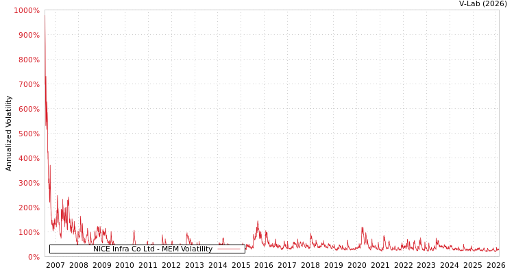 graph of NICE Infra Co Ltd MEM