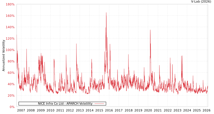 graph of NICE Infra Co Ltd APARCH