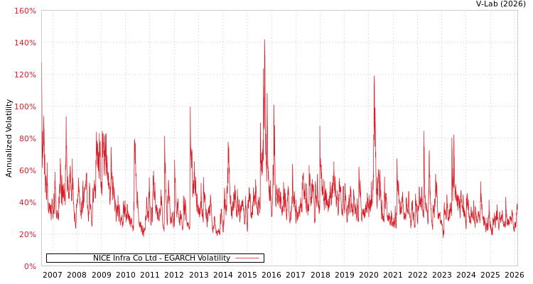 graph of NICE Infra Co Ltd EGARCH