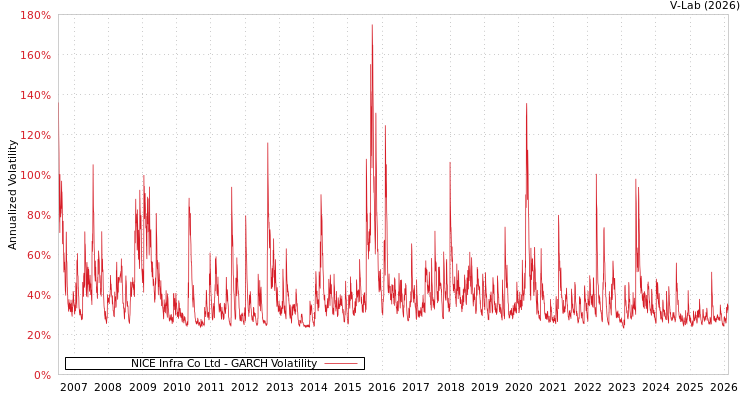 graph of NICE Infra Co Ltd GARCH