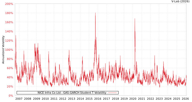 graph of NICE Infra Co Ltd GAS-GARCH-T