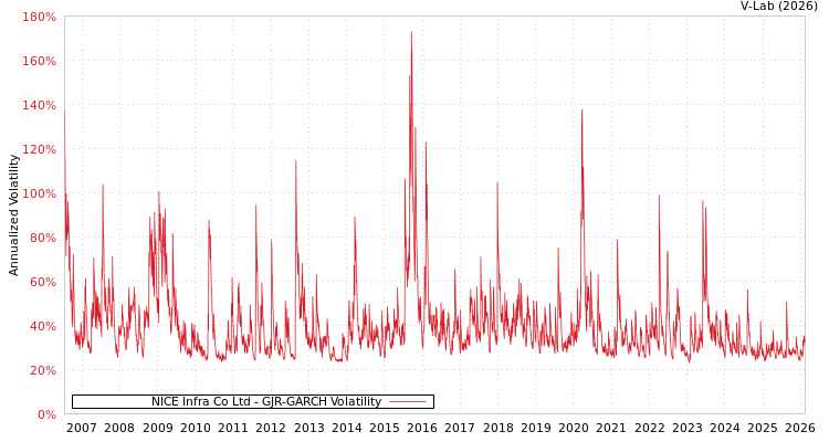 graph of NICE Infra Co Ltd GJR-GARCH