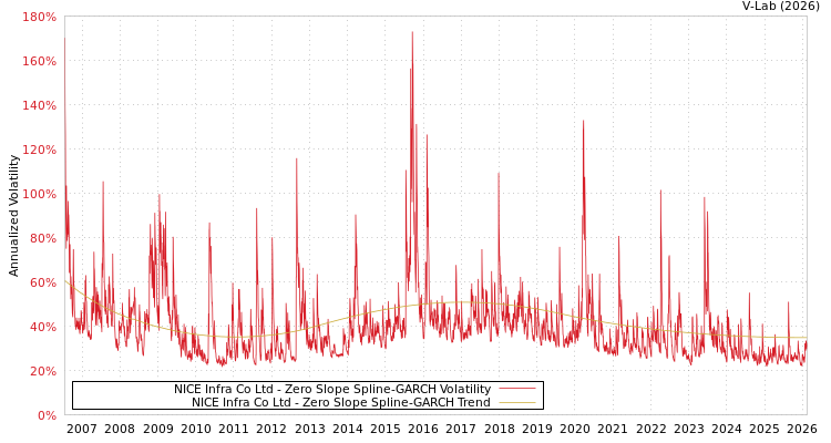 graph of NICE Infra Co Ltd S0GARCH