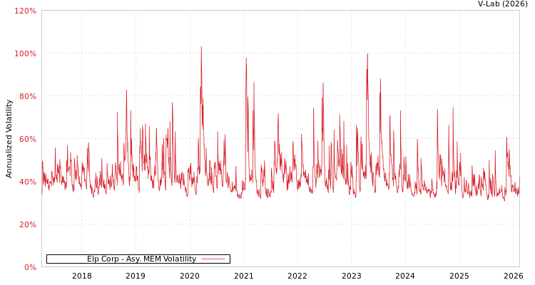 graph of Elp Corp AMEM