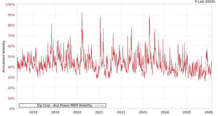 graph of Elp Corp APMEM