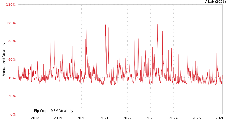 graph of Elp Corp MEM