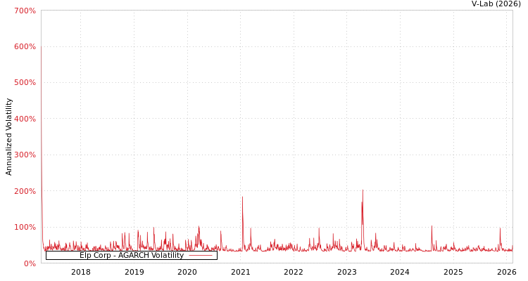 graph of Elp Corp AGARCH