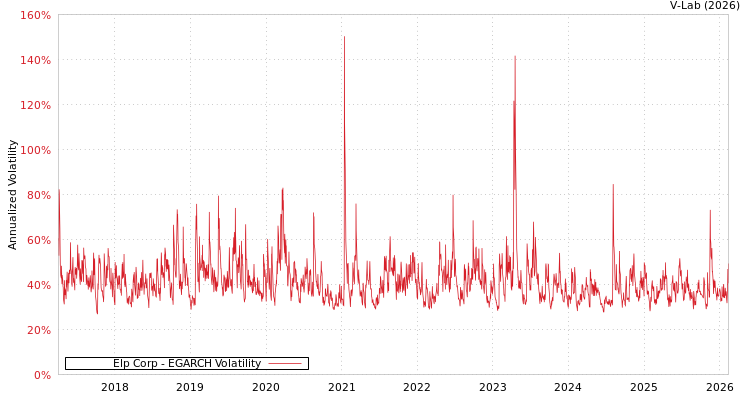 graph of Elp Corp EGARCH