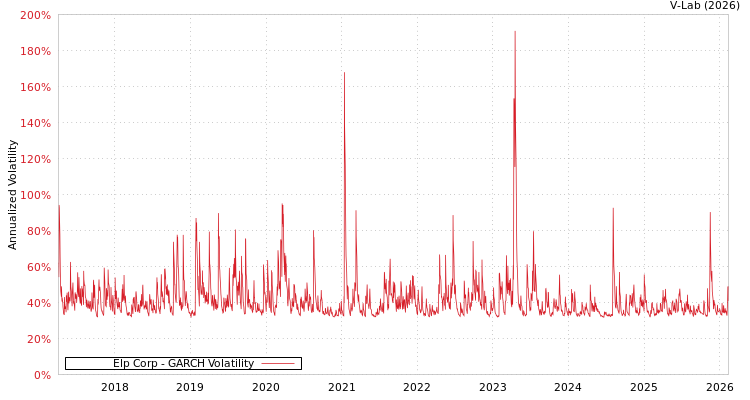 graph of Elp Corp GARCH