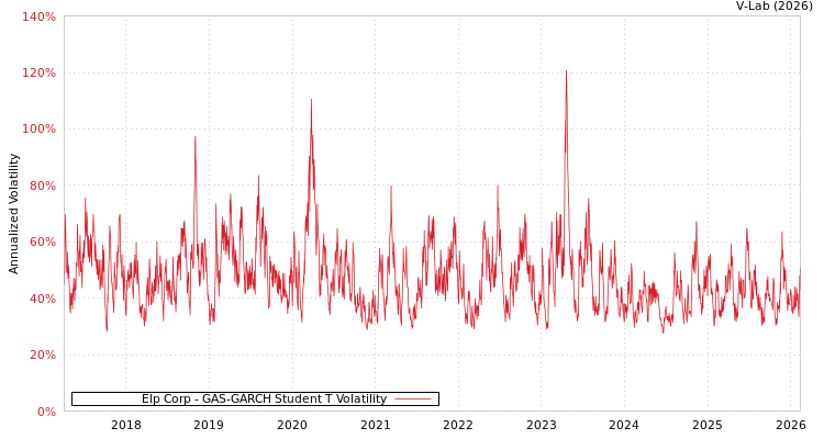 graph of Elp Corp GAS-GARCH-T