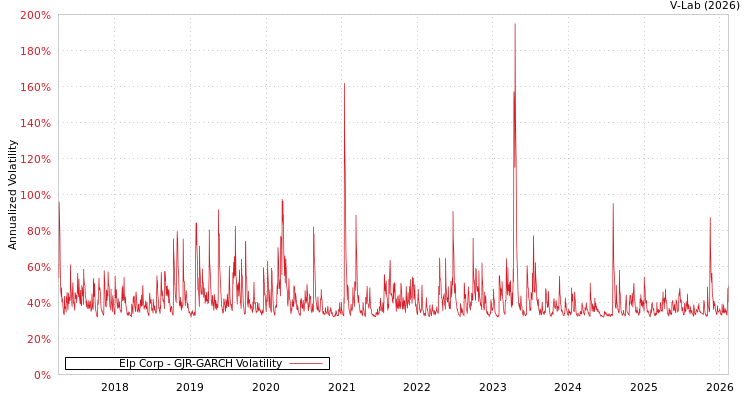 graph of Elp Corp GJR-GARCH