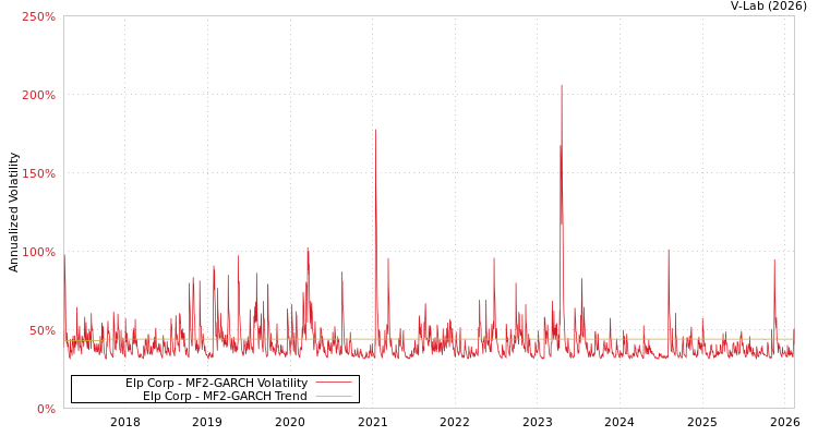 graph of Elp Corp MF2-GARCH