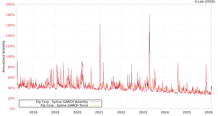 graph of Elp Corp SGARCH