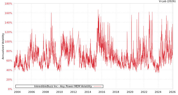 graph of InkredibleBuzz Inc APMEM