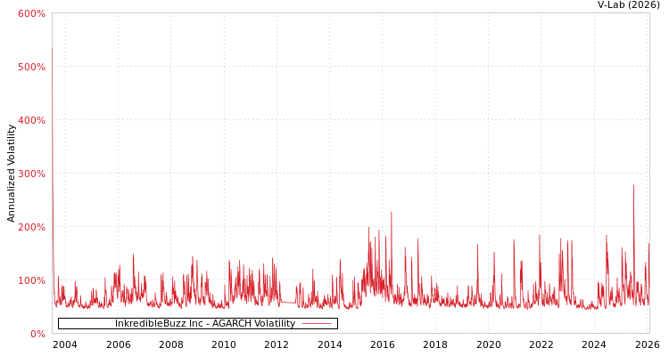 graph of InkredibleBuzz Inc AGARCH