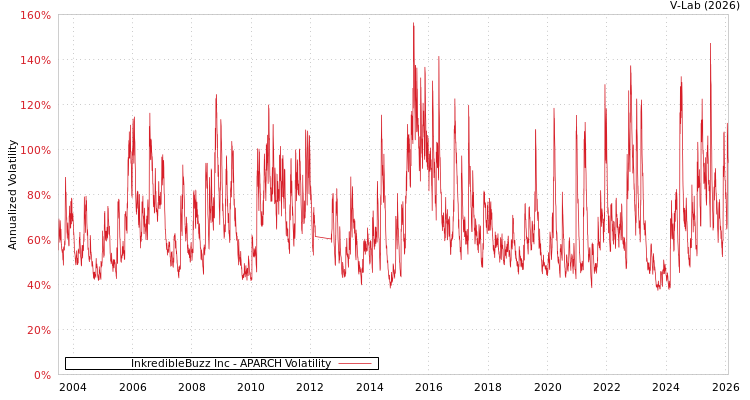 graph of InkredibleBuzz Inc APARCH