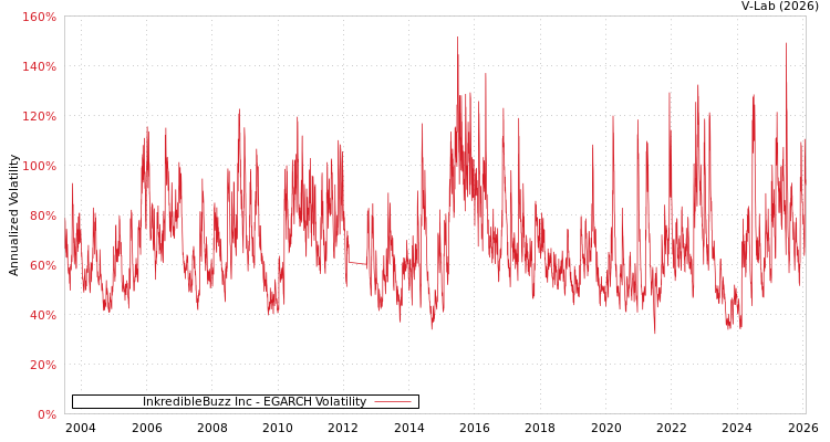 graph of InkredibleBuzz Inc EGARCH