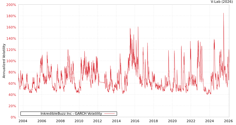 graph of InkredibleBuzz Inc GARCH