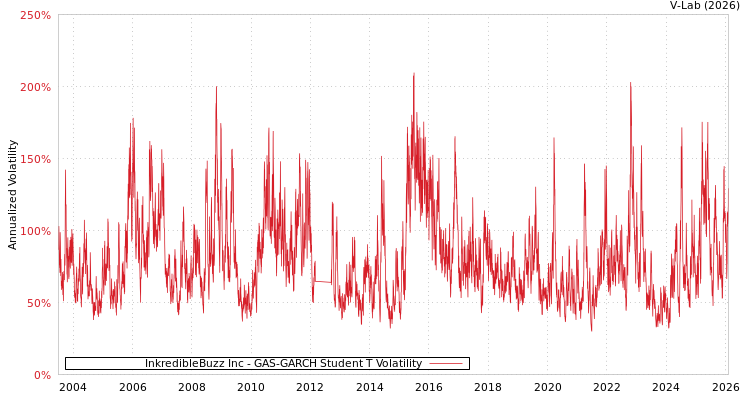 graph of InkredibleBuzz Inc GAS-GARCH-T