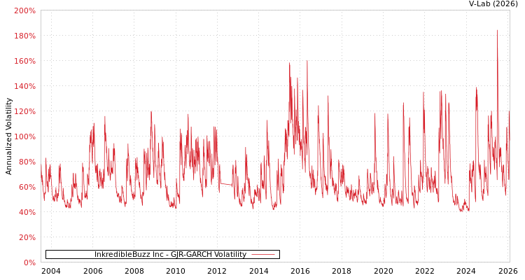 graph of InkredibleBuzz Inc GJR-GARCH