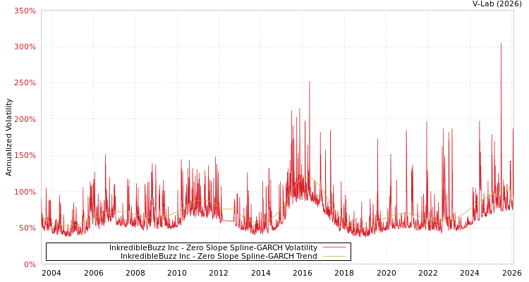 graph of InkredibleBuzz Inc S0GARCH