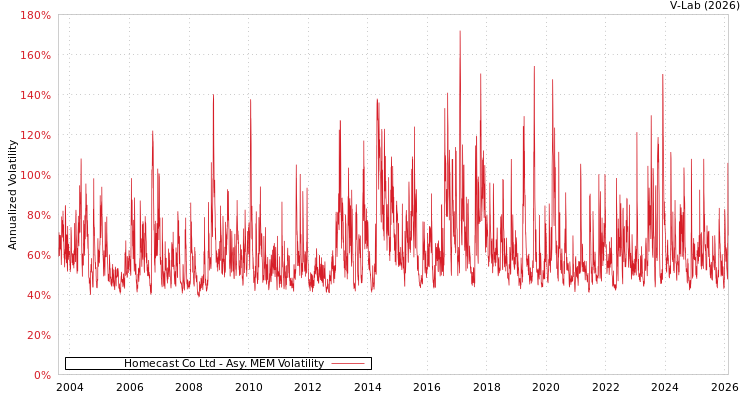 graph of Homecast Co Ltd AMEM