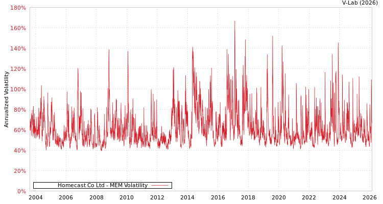 graph of Homecast Co Ltd MEM