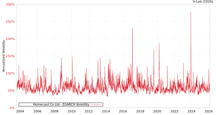 graph of Homecast Co Ltd EGARCH