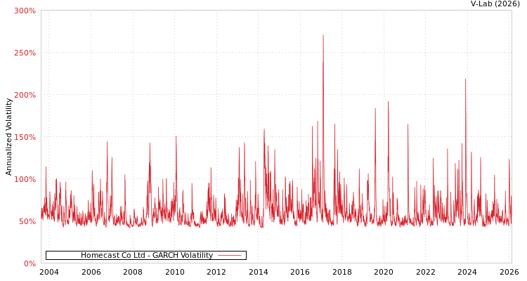 graph of Homecast Co Ltd GARCH
