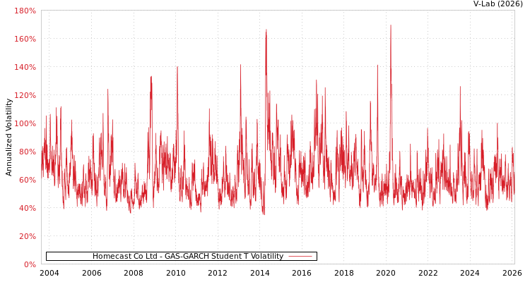graph of Homecast Co Ltd GAS-GARCH-T