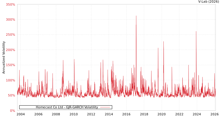 graph of Homecast Co Ltd GJR-GARCH
