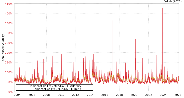 graph of Homecast Co Ltd MF2-GARCH