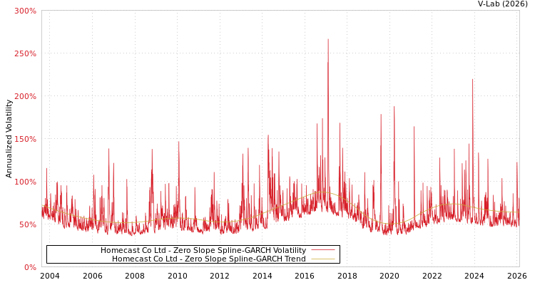 graph of Homecast Co Ltd S0GARCH