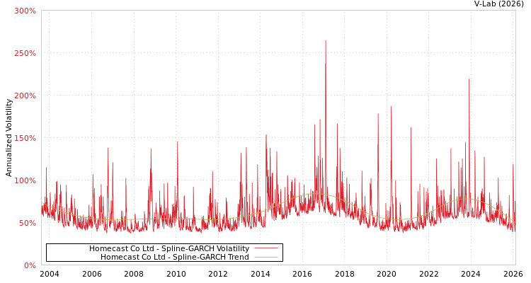 graph of Homecast Co Ltd SGARCH