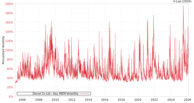 graph of Danal Co Ltd AMEM