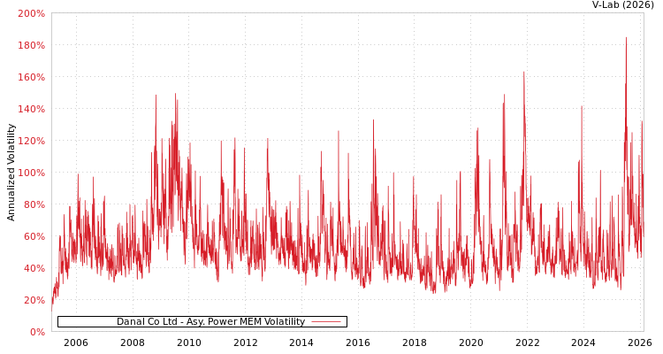 graph of Danal Co Ltd APMEM