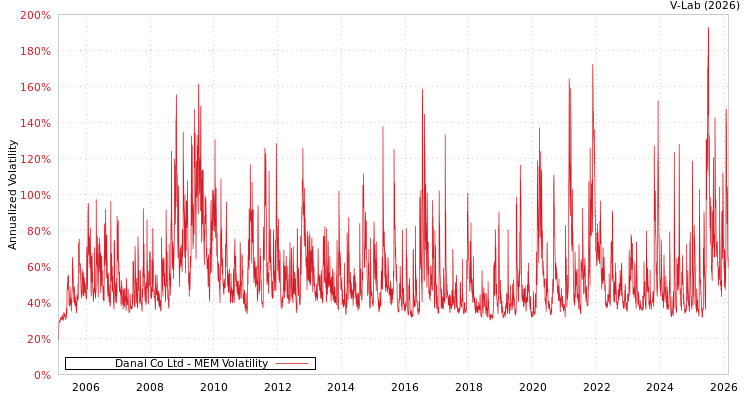 graph of Danal Co Ltd MEM