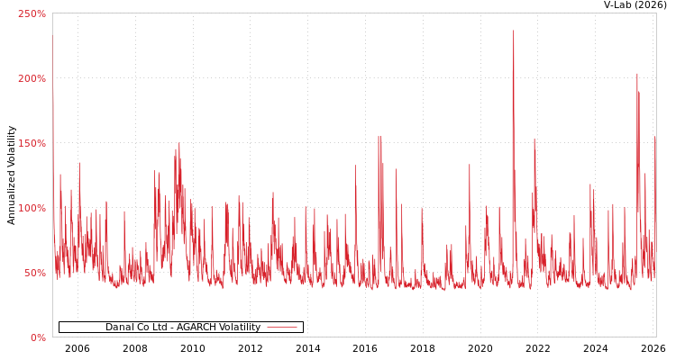 graph of Danal Co Ltd AGARCH