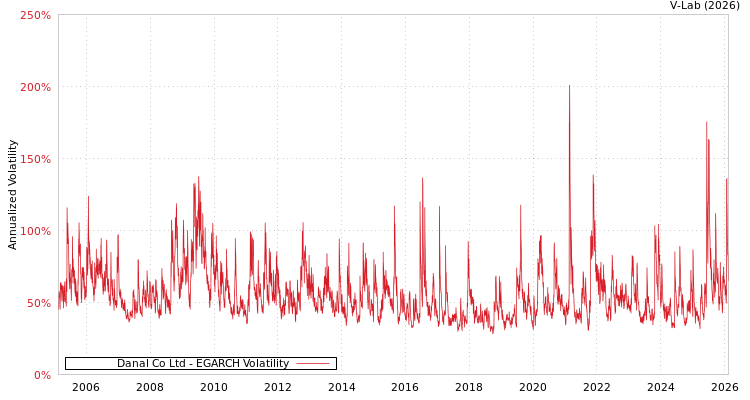 graph of Danal Co Ltd EGARCH