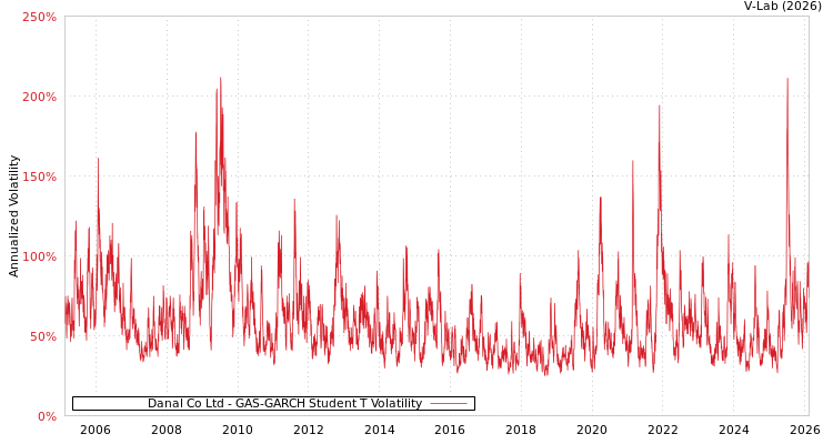 graph of Danal Co Ltd GAS-GARCH-T