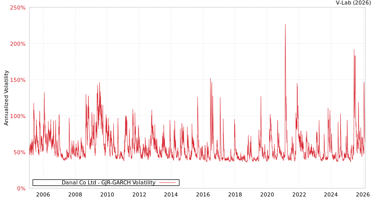 graph of Danal Co Ltd GJR-GARCH